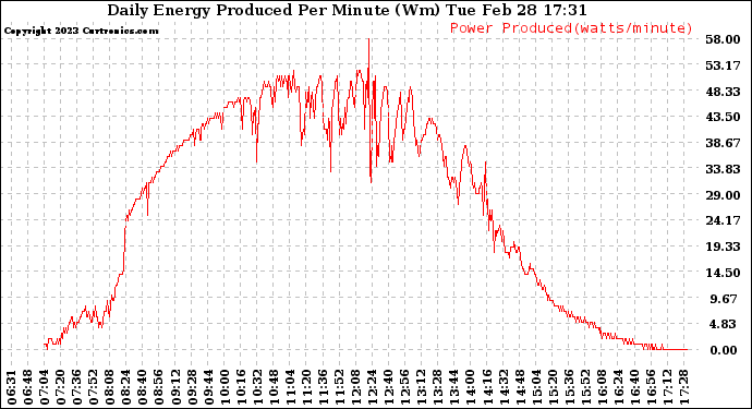 Solar PV/Inverter Performance Daily Energy Production Per Minute