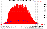 Solar PV/Inverter Performance Grid Power & Solar Radiation