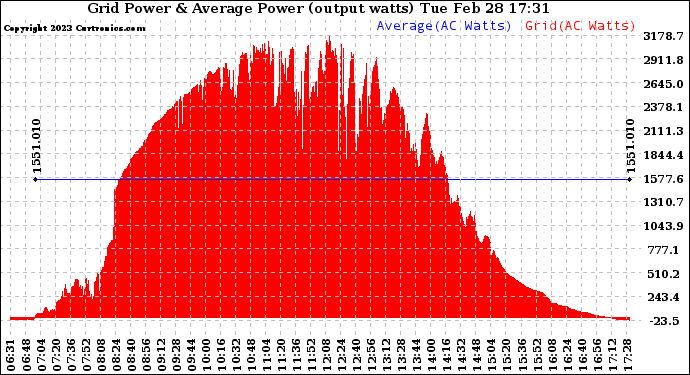 Solar PV/Inverter Performance Inverter Power Output