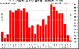 Solar PV/Inverter Performance Monthly Solar Energy Production