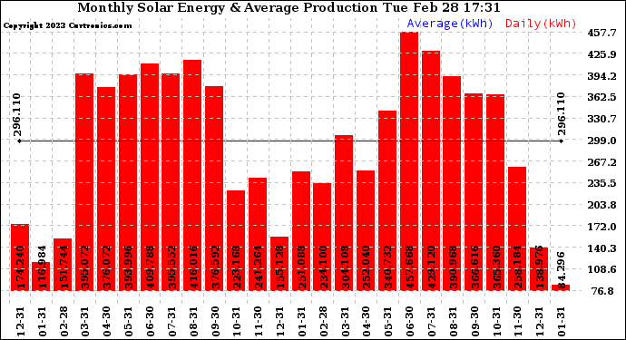 Solar PV/Inverter Performance Monthly Solar Energy Production