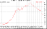 Solar PV/Inverter Performance Outdoor Temperature