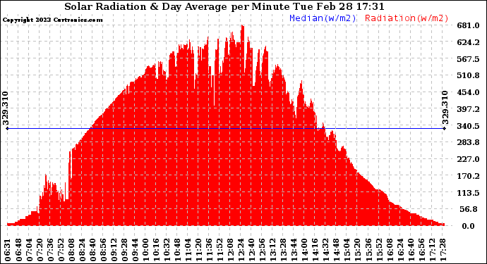 Solar PV/Inverter Performance Solar Radiation & Day Average per Minute