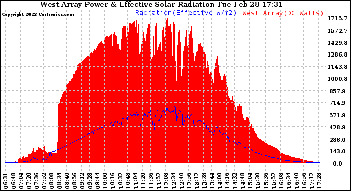 Solar PV/Inverter Performance West Array Power Output & Effective Solar Radiation