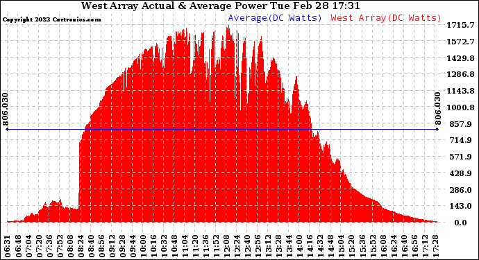 Solar PV/Inverter Performance West Array Actual & Average Power Output