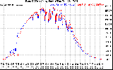 Solar PV/Inverter Performance Photovoltaic Panel Power Output