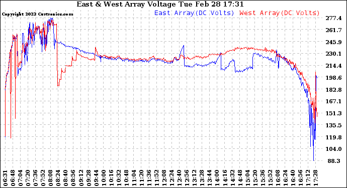 Solar PV/Inverter Performance Photovoltaic Panel Voltage Output