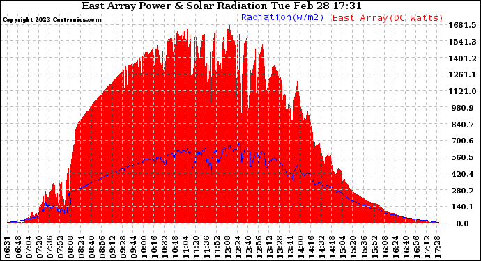 Solar PV/Inverter Performance East Array Power Output & Solar Radiation