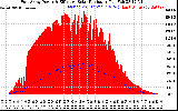 Solar PV/Inverter Performance East Array Power Output & Effective Solar Radiation