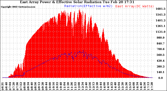 Solar PV/Inverter Performance East Array Power Output & Effective Solar Radiation