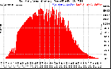 Solar PV/Inverter Performance East Array Actual & Average Power Output