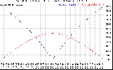 Solar PV/Inverter Performance Sun Altitude Angle & Azimuth Angle