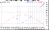 Solar PV/Inverter Performance Sun Altitude Angle & Sun Incidence Angle on PV Panels