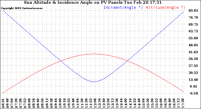 Solar PV/Inverter Performance Sun Altitude Angle & Sun Incidence Angle on PV Panels