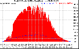 Solar PV/Inverter Performance Total PV Panel Power Output & Solar Radiation