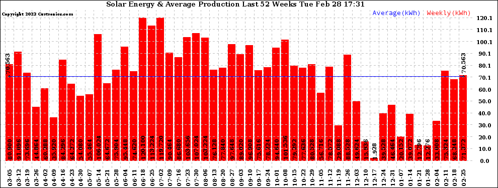 Solar PV/Inverter Performance Weekly Solar Energy Production Last 52 Weeks