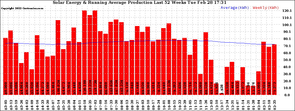 Solar PV/Inverter Performance Weekly Solar Energy Production Running Average Last 52 Weeks