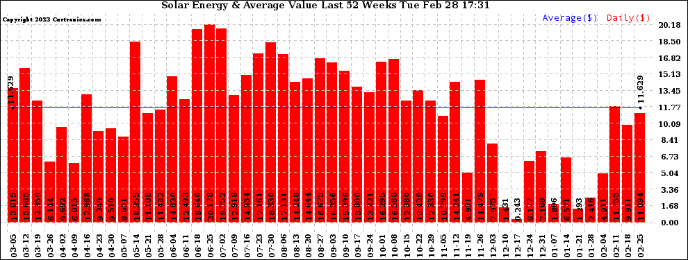 Solar PV/Inverter Performance Weekly Solar Energy Production Value Last 52 Weeks