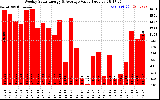 Solar PV/Inverter Performance Weekly Solar Energy Production Value