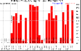 Solar PV/Inverter Performance Daily Solar Energy Production