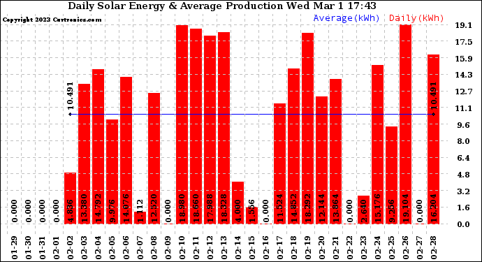 Solar PV/Inverter Performance Daily Solar Energy Production