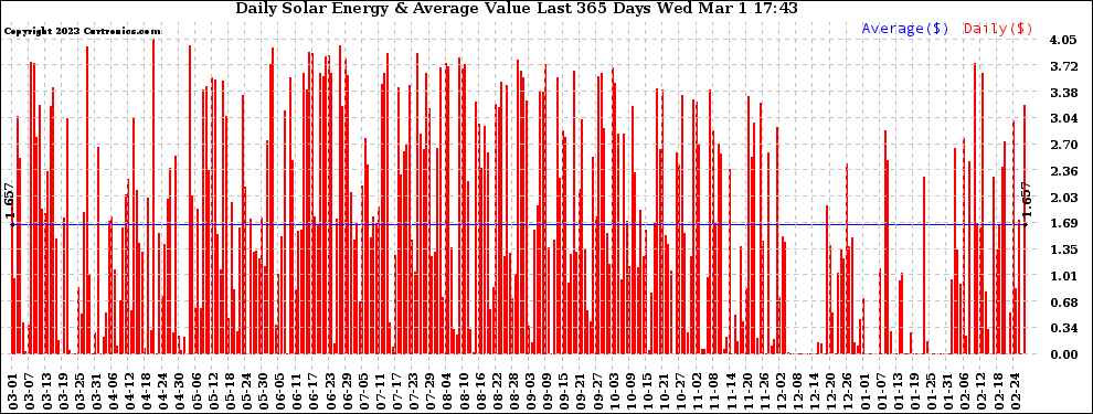 Solar PV/Inverter Performance Daily Solar Energy Production Value Last 365 Days