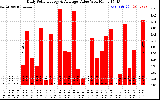 Solar PV/Inverter Performance Daily Solar Energy Production Value