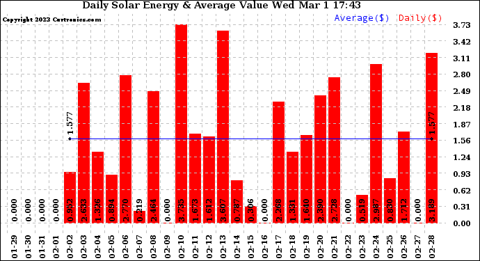 Solar PV/Inverter Performance Daily Solar Energy Production Value