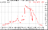 Solar PV/Inverter Performance Daily Energy Production Per Minute