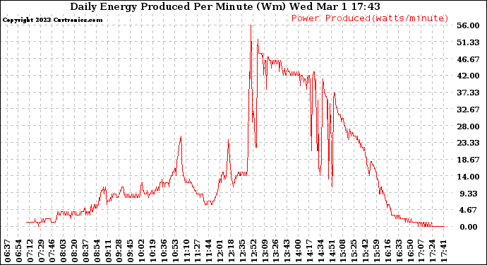 Solar PV/Inverter Performance Daily Energy Production Per Minute