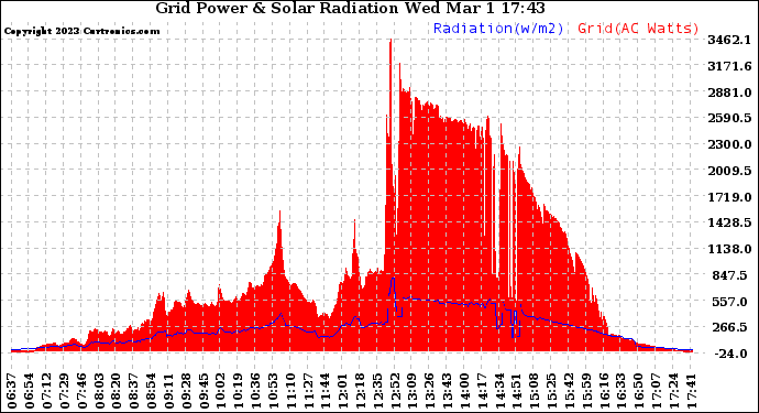 Solar PV/Inverter Performance Grid Power & Solar Radiation