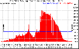 Solar PV/Inverter Performance Inverter Power Output