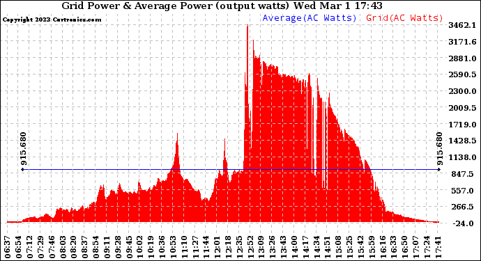 Solar PV/Inverter Performance Inverter Power Output