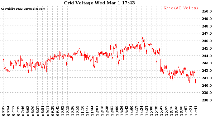 Solar PV/Inverter Performance Grid Voltage