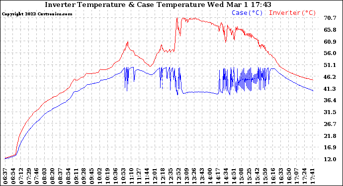 Solar PV/Inverter Performance Inverter Operating Temperature