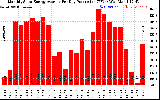 Solar PV/Inverter Performance Monthly Solar Energy Production Average Per Day (KWh)