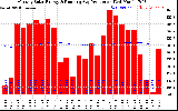 Solar PV/Inverter Performance Monthly Solar Energy Production Running Average