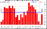 Solar PV/Inverter Performance Monthly Solar Energy Value Average Per Day ($)