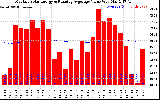 Milwaukee Solar Powered Home Monthly Production Value Running Average