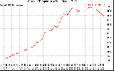 Solar PV/Inverter Performance Outdoor Temperature