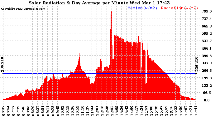 Solar PV/Inverter Performance Solar Radiation & Day Average per Minute