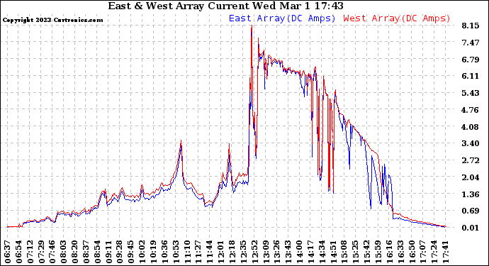 Solar PV/Inverter Performance Photovoltaic Panel Current Output