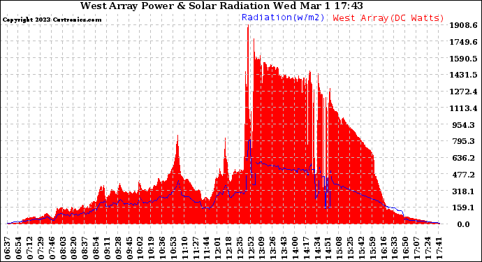 Solar PV/Inverter Performance West Array Power Output & Solar Radiation