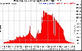 Solar PV/Inverter Performance West Array Actual & Average Power Output