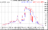 Solar PV/Inverter Performance Photovoltaic Panel Power Output