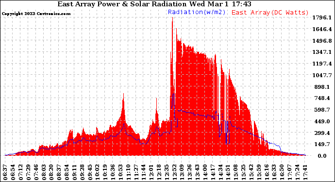 Solar PV/Inverter Performance East Array Power Output & Solar Radiation