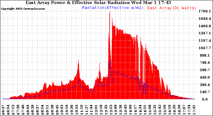 Solar PV/Inverter Performance East Array Power Output & Effective Solar Radiation