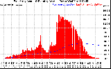 Solar PV/Inverter Performance East Array Actual & Running Average Power Output