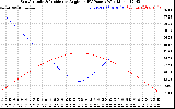 Solar PV/Inverter Performance Sun Altitude Angle & Sun Incidence Angle on PV Panels