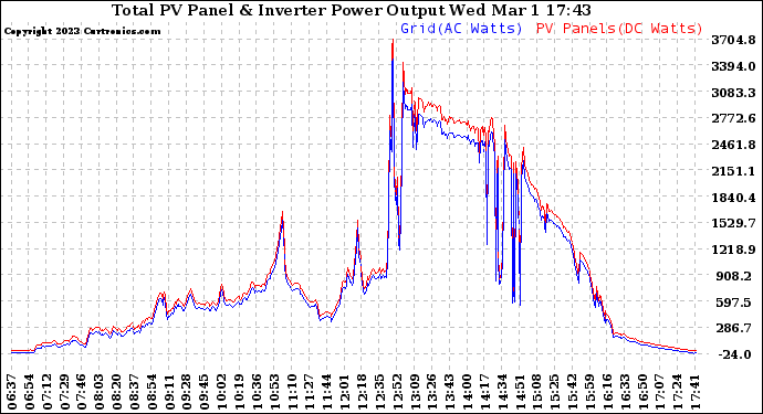 Solar PV/Inverter Performance PV Panel Power Output & Inverter Power Output